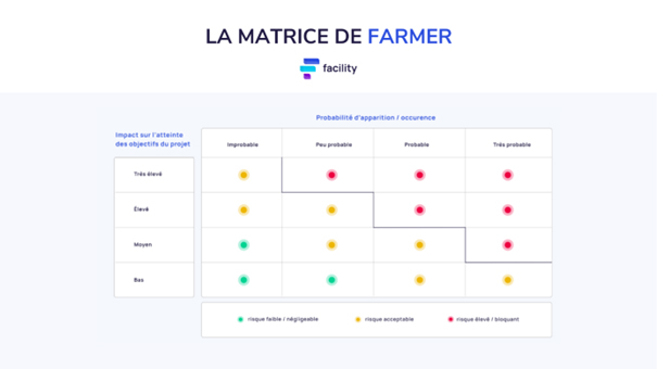 La matrice de Farmer par P2M