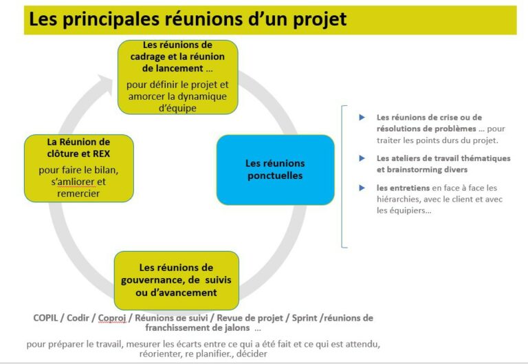 Les principales réunions de projet par P2M