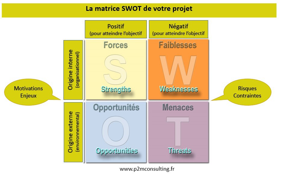Image : la matrice SWOT pour Strengths, Weaknesses, Opportunities and Threats