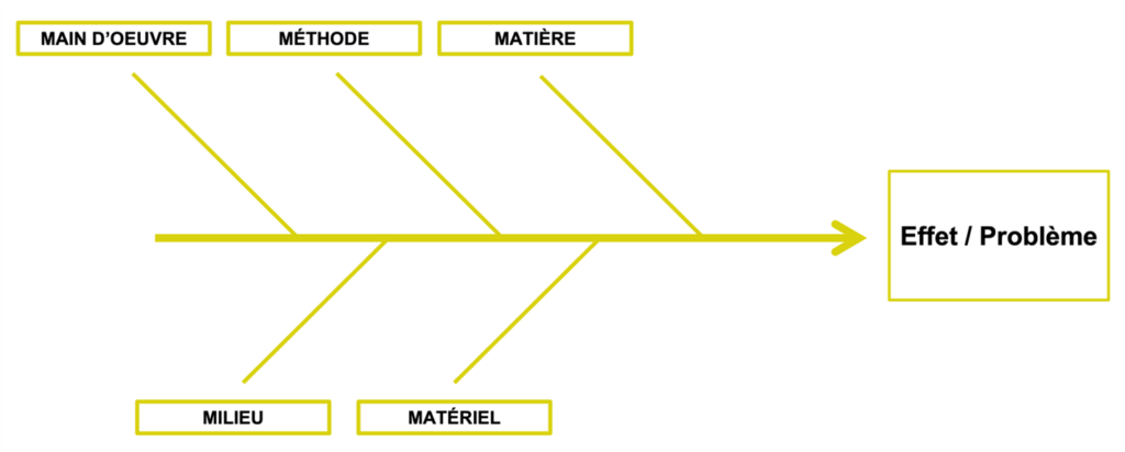 Comprendre le diagramme d'Ishikawa