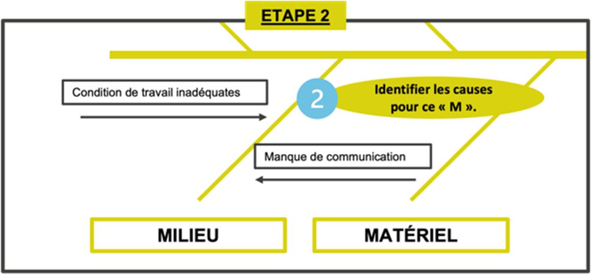 Le diagramme d'Ishikawa votre allié pour résoudre les problèmes de